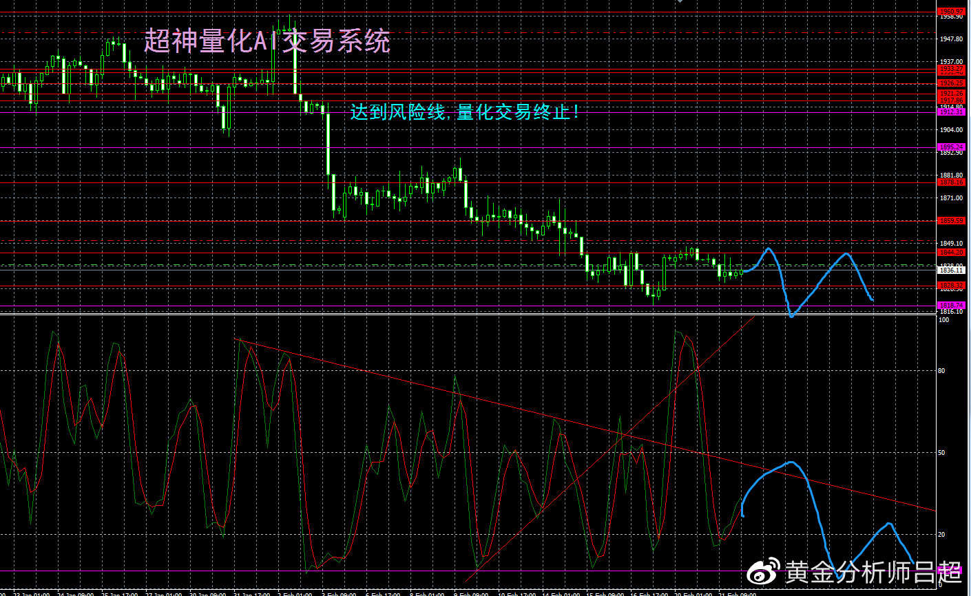 （黄金分析师吕超）金价反弹无力，谨防突然下泄