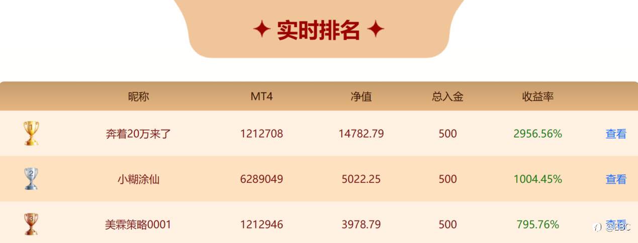 EBC百万美金交易大赛 |解锁精英奖励！30倍交易大师展示如何解套实现翻倍收益！
