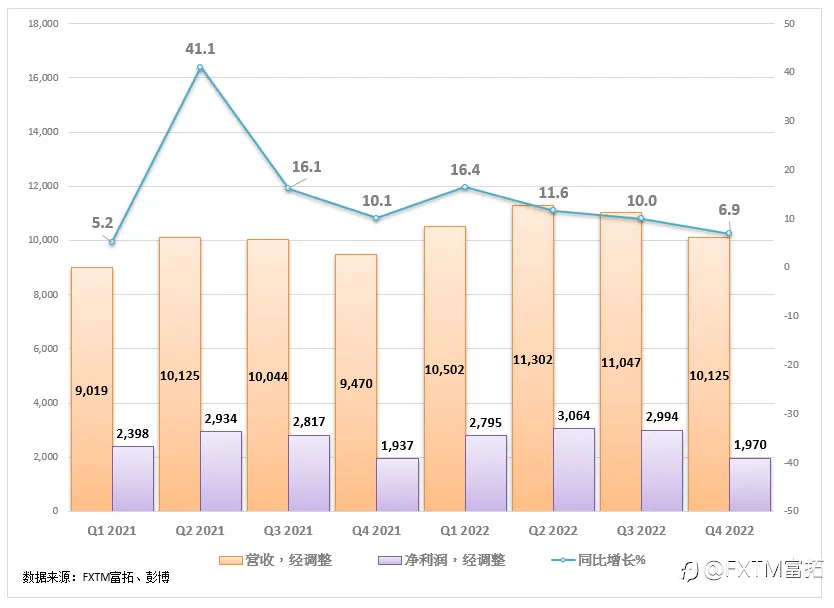 FXTM富拓：【美股财报季】可口可乐保持稳健业绩