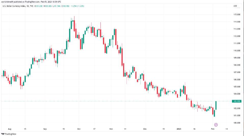 Giá Coin hôm nay 06/02: Bitcoin chấm dứt chuỗi 4 tuần tăng trưởng liên tiếp, altcoin điều chỉnh nhẹ, khi thị trường chờ đợi bài phát biểu từ chủ tịch Fed