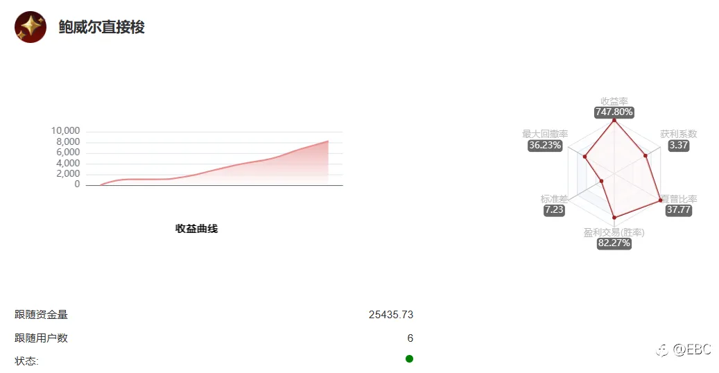 EBC百万美金交易大赛 | 连续11天霸榜，领薪交易员诞生！7倍黄金捕手晋级二强