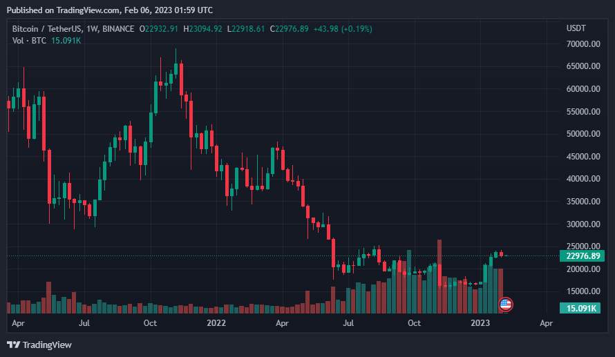 Giá Coin hôm nay 06/02: Bitcoin chấm dứt chuỗi 4 tuần tăng trưởng liên tiếp, altcoin điều chỉnh nhẹ, khi thị trường chờ đợi bài phát biểu từ chủ tịch Fed