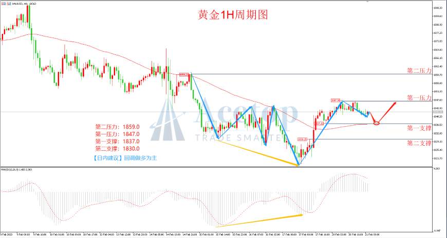 环球金银评论：V型反转后 黄金陷入多空拉锯战