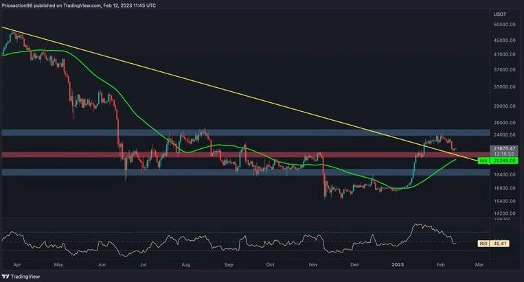 Giá Coin hôm nay 13/02: Bitcoin đóng cửa hàng tuần dưới $ 22.000, altcoin tiếp tục điều chỉnh khi nhà đầu tư chờ đợi dữ liệu CPI
