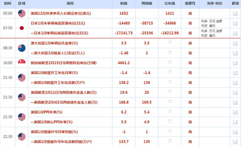 CWG资讯：“恐怖数据”提振升息前景，美元升至近六周高位；美元/日元也升至六周新高，金价触及一个多月来最低