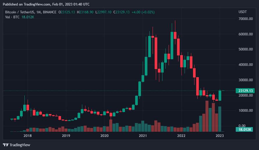 Giá Coin hôm nay 01/02: Bitcoin đóng nến tháng 1/2023 với mức tăng 39,8%, altcoin nối dài đà hồi phục khi chứng khoán Mỹ ghi nhận tháng 1 tăng trưởng mạnh nhất trong 4 năm qua