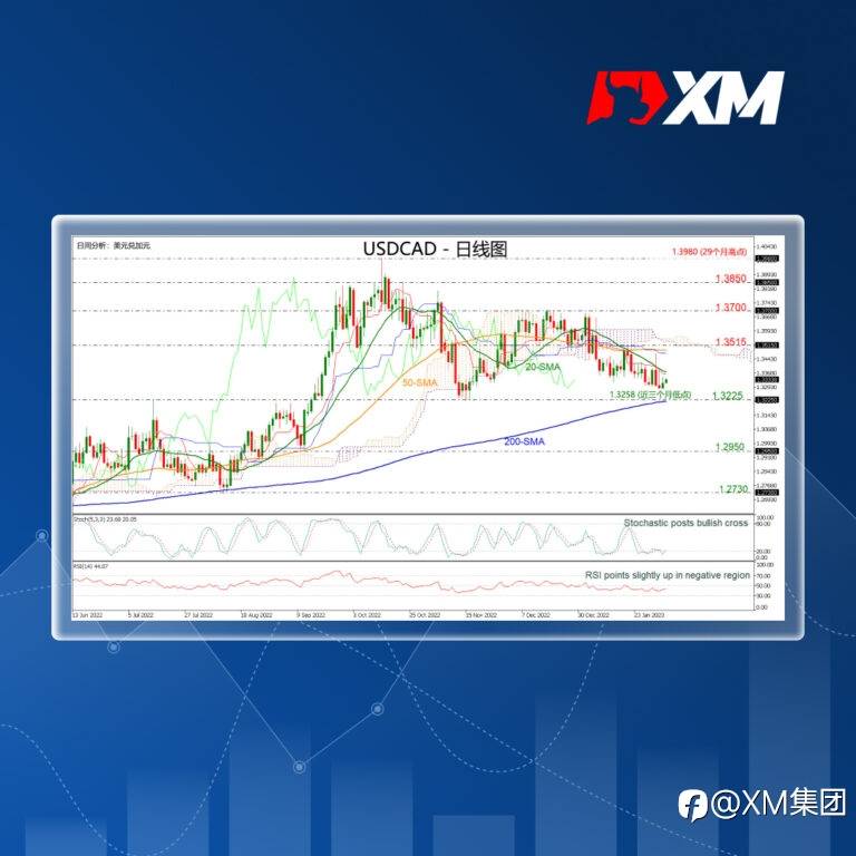 技术分析 – USDCAD自三个月低点反弹,显示超卖