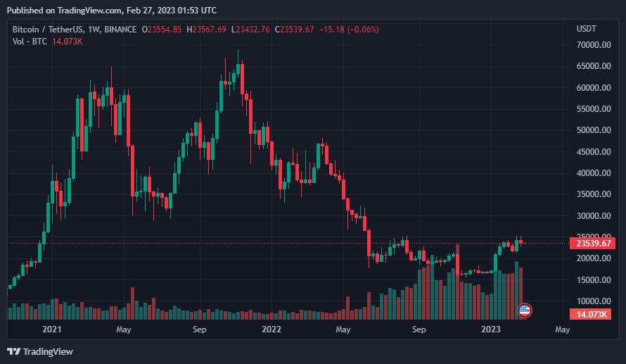 Giá Coin hôm nay 27/02: Bitcoin đóng cửa tuần trên ngưỡng $ 23.500, altcoin hồi phục nhẹ, khi nhà đầu tư tập trung vào dữ liệu kinh tế trong tuần tới