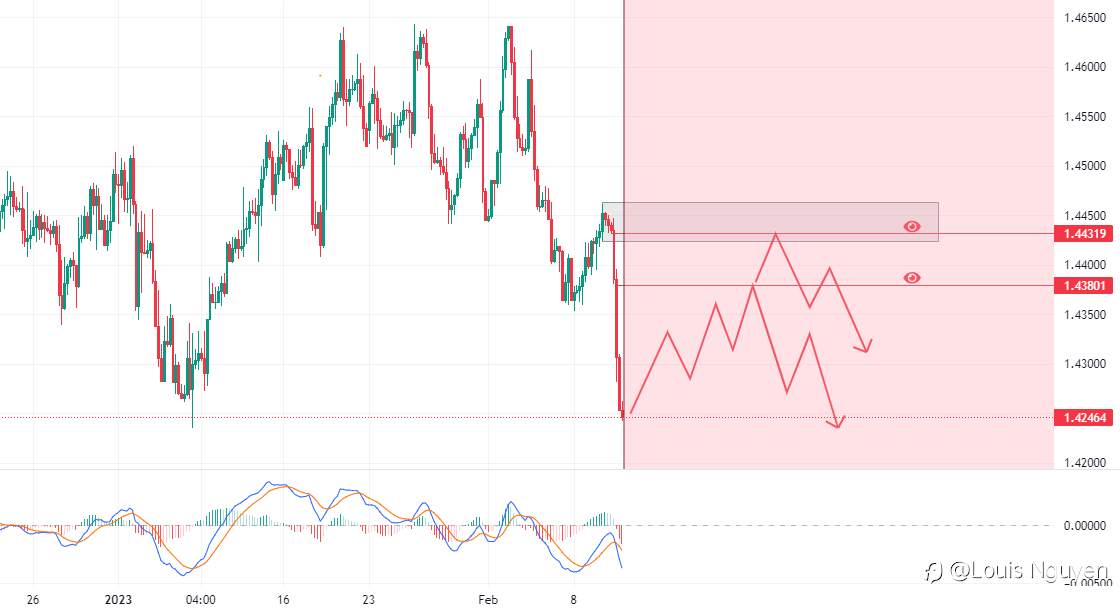 EURCAD 11/2