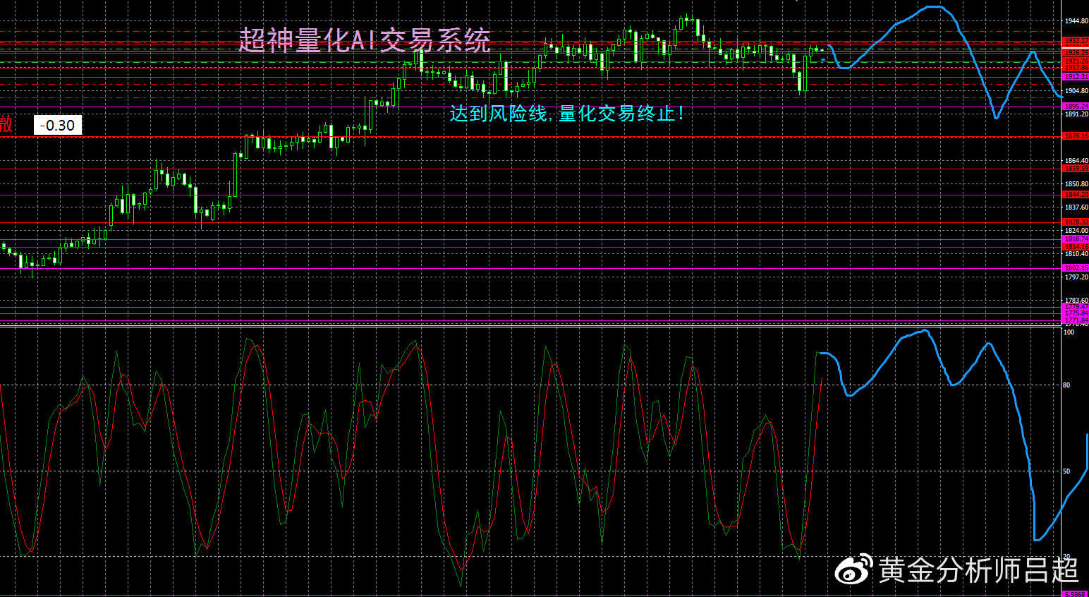 （黄金分析师吕超）聚焦美联储议息会议，金市多空激烈争夺