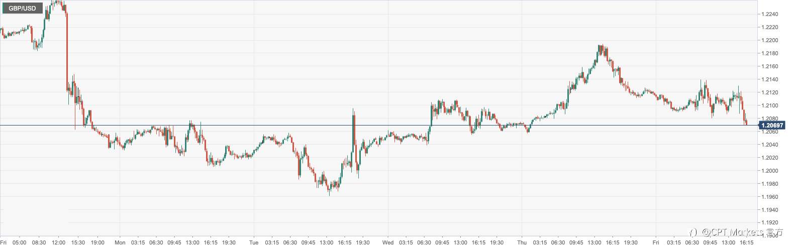 CPT Markets：美国就业报告走强令美元连二周收高！英国GDP第四季如预期限制英镑跌势