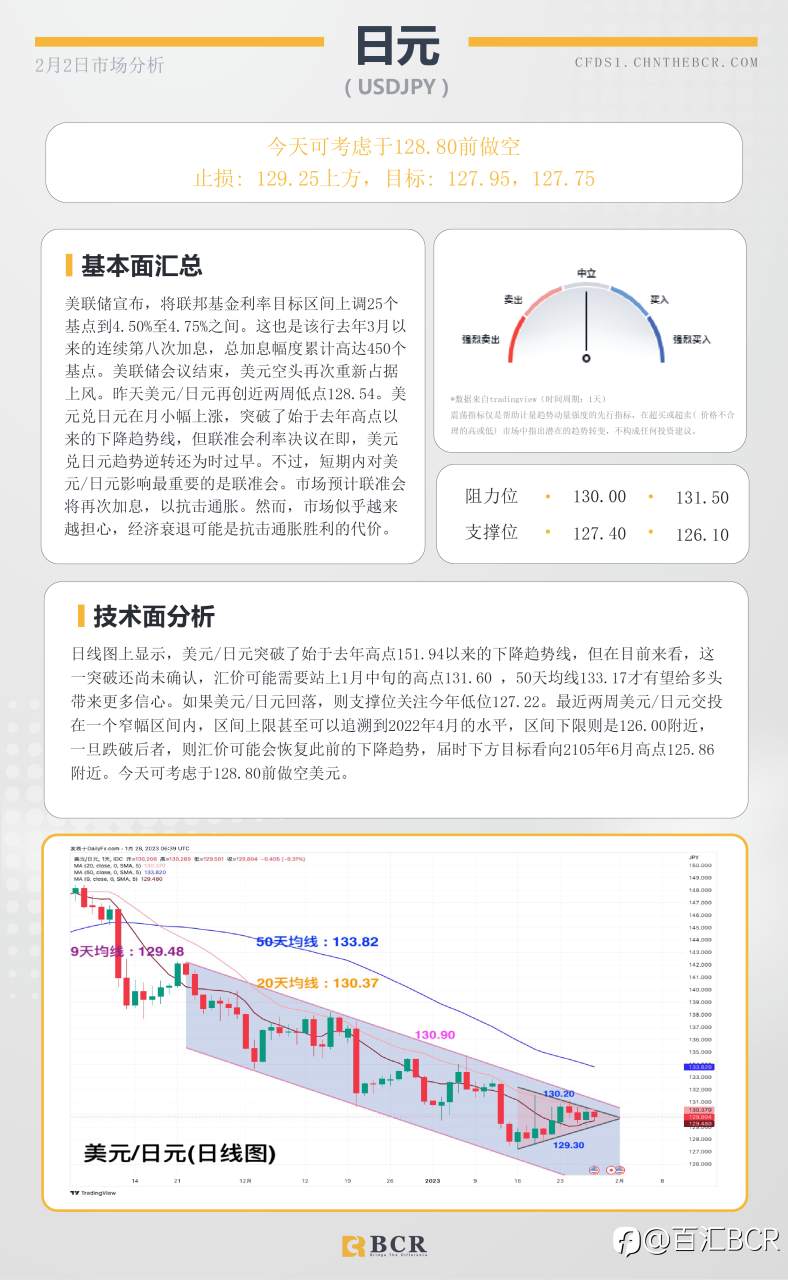 BCR每日早评及分析- 2023年2月2日
