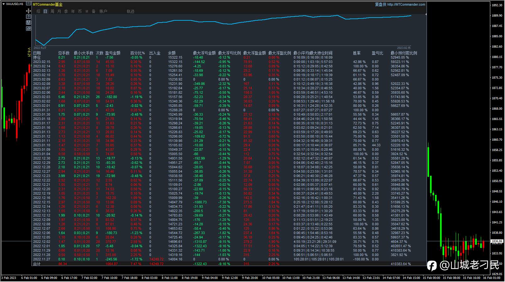 2月15日，盈利0.3%，最大回撤0.95%