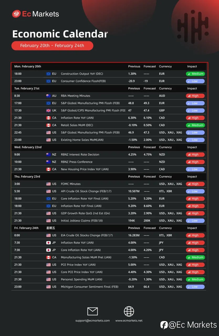 Ec Markets财经周报2月20日-2月24日