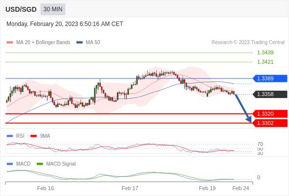（2月20日）今日Just2Trade捷仕分析师观点