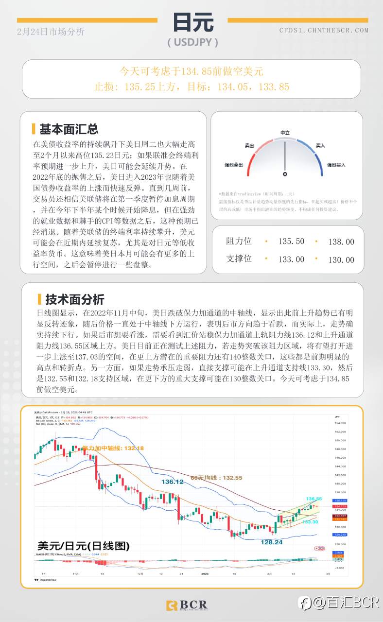 BCR每日早评及分析- 2023年2月24日
