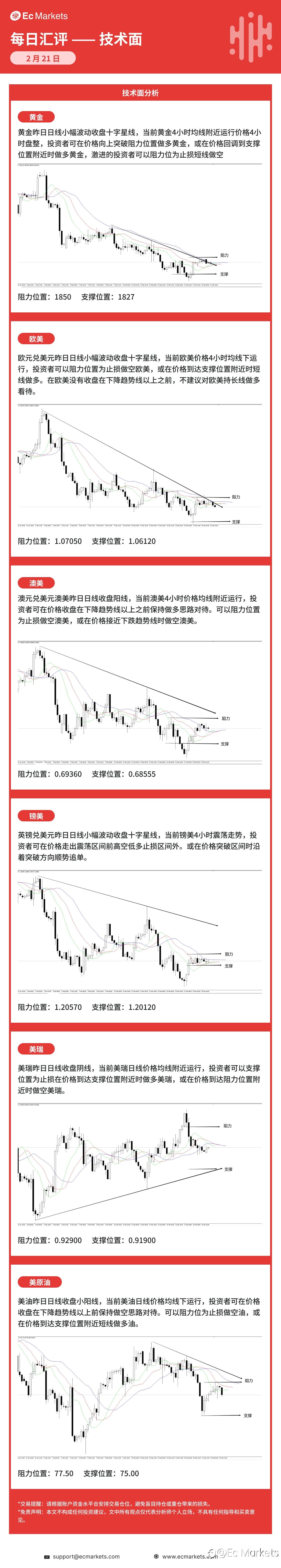 Ec Markets每日行情分析2月21日