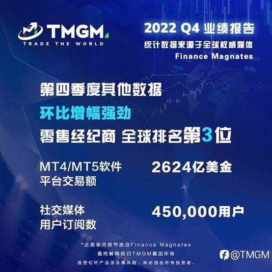 TMGM Q4捷报！2022完美收官，2023敢为人先！