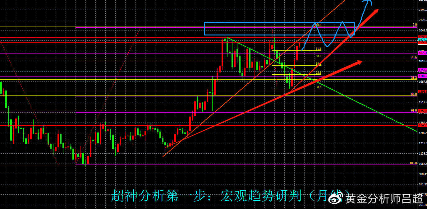 （黄金分析师吕超）美联储放缓加息，黄金多头大举上攻