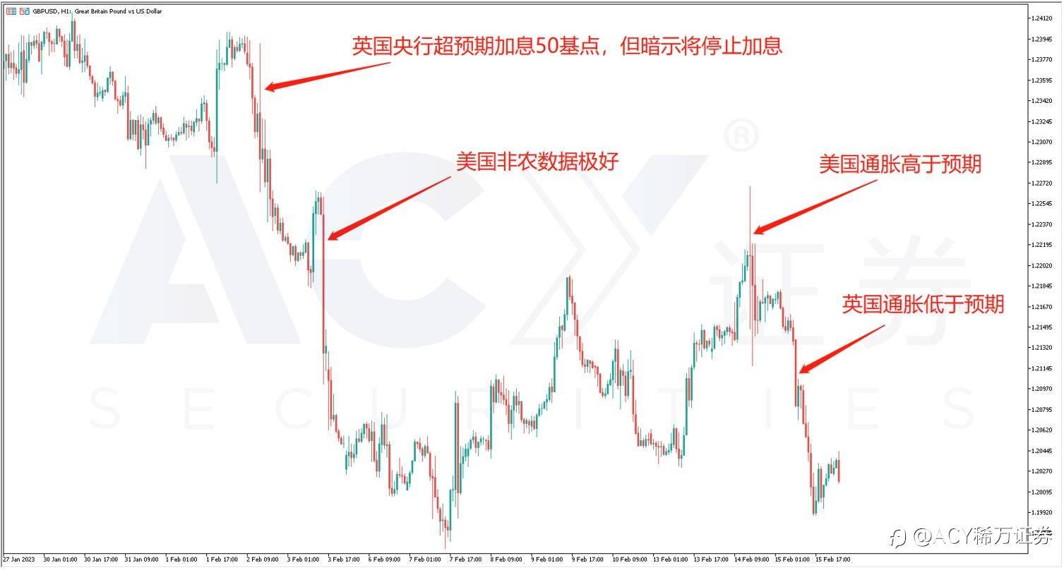 【ACY证券】英美通胀一高一低，镑美汇率承受压力