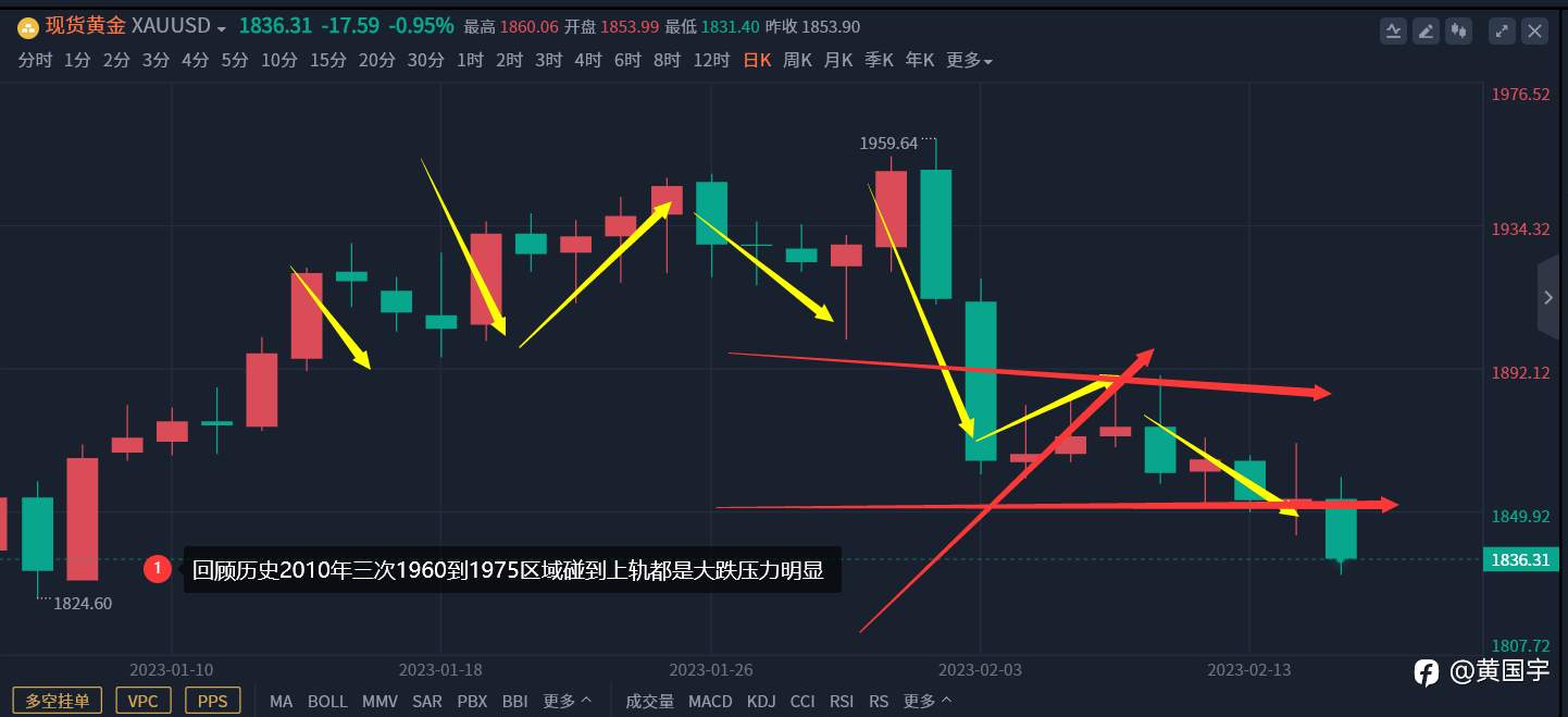 黄国宇：黄金如期下跌考验元旦1825起涨点！
