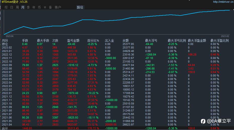 顺势对冲策略，总运行时间：一年八个月，总收益：35359