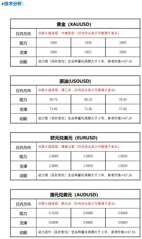 FPG 财盛国际：黄金短线企稳，市场需要更多催化剂