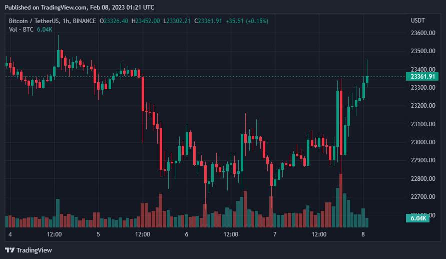 Giá Coin hôm nay 08/02: Bitcoin lấy lại vùng $ 23.000, altcoin ngập trong sắc xanh, chứng khoán Mỹ khởi sắc khi chủ tịch Fed cho biết lạm phát đã bắt đầu hạ nhiệt