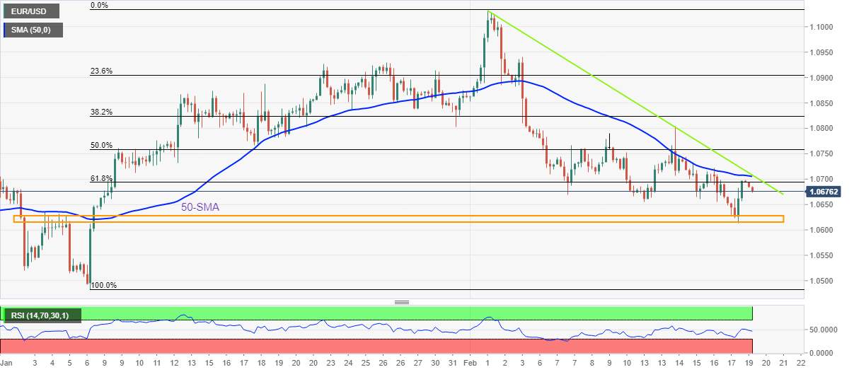 Phân tích giá EUR/USD: Vẫn chịu áp lực hướng tới vùng hỗ trợ 1,0630-15