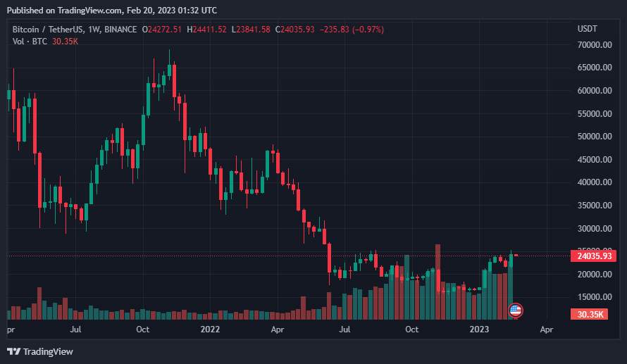 Giá Coin hôm nay 20/02: Bitcoin đóng tuần trong sắc xanh dưới $ 25.000, altcoin diễn biến trái chiều khi thị trường chứng khoán chờ đợi cuộc họp FOMC