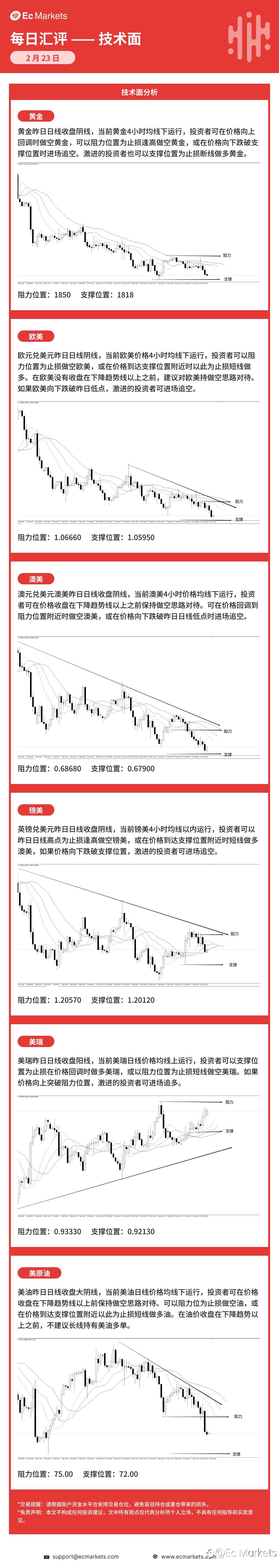 Ec Markets每日行情分析2月23日