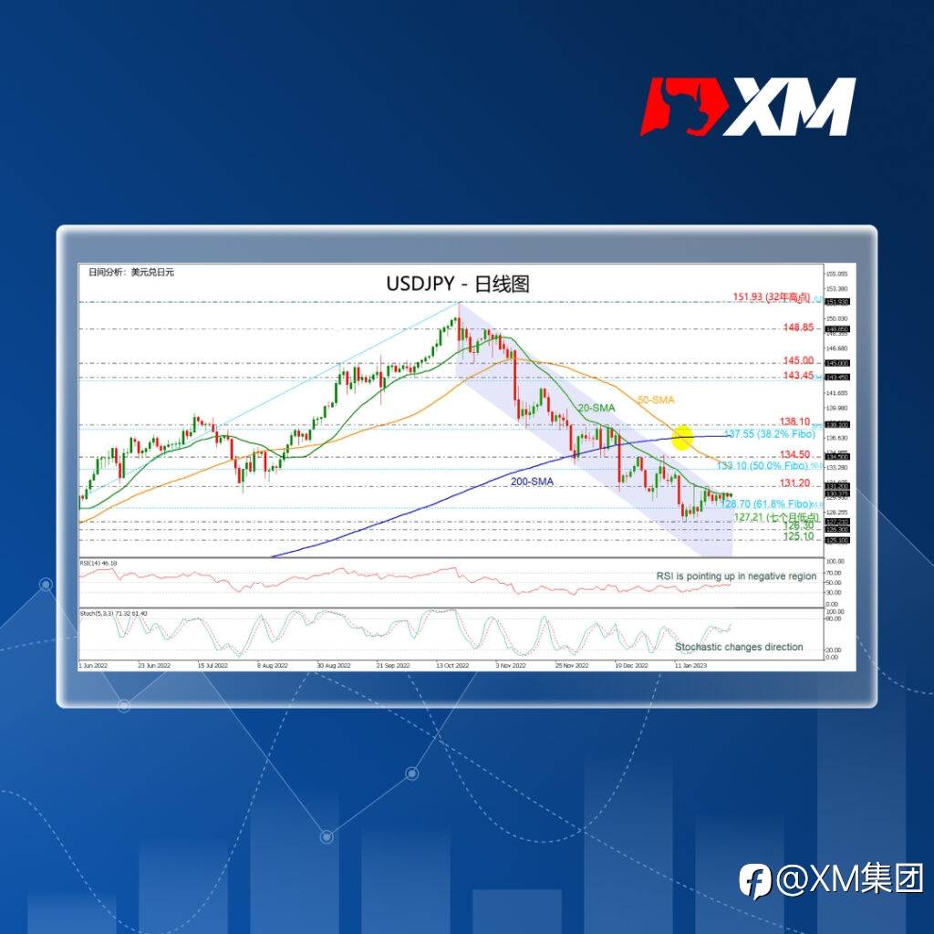 技术分析 – USDJPY短期内区间震荡