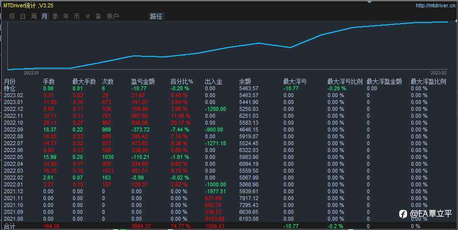 低频黄金这周战绩双向对冲策略