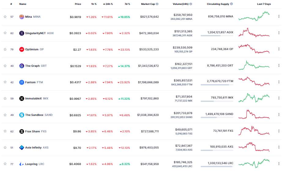 Giá Coin hôm nay 13/02: Bitcoin đóng cửa hàng tuần dưới $ 22.000, altcoin tiếp tục điều chỉnh khi nhà đầu tư chờ đợi dữ liệu CPI