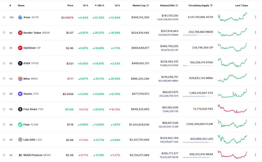 Giá Coin hôm nay 16/02: Bitcoin tiến sát $ 25.000, altcoin và chứng khoán Mỹ ngập sắc xanh bất chấp doanh số bán lẻ tháng 1 tại Mỹ cao hơn dự báo
