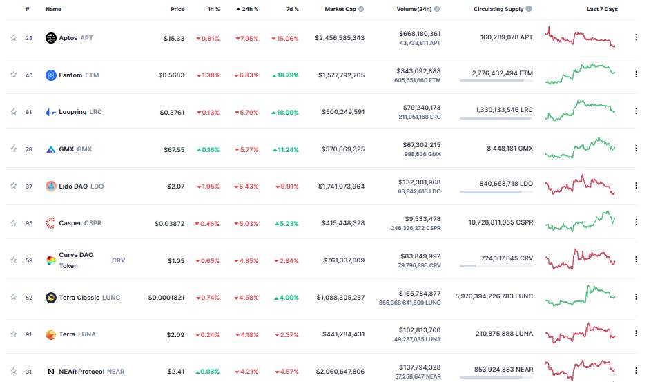 Giá Coin hôm nay 06/02: Bitcoin chấm dứt chuỗi 4 tuần tăng trưởng liên tiếp, altcoin điều chỉnh nhẹ, khi thị trường chờ đợi bài phát biểu từ chủ tịch Fed