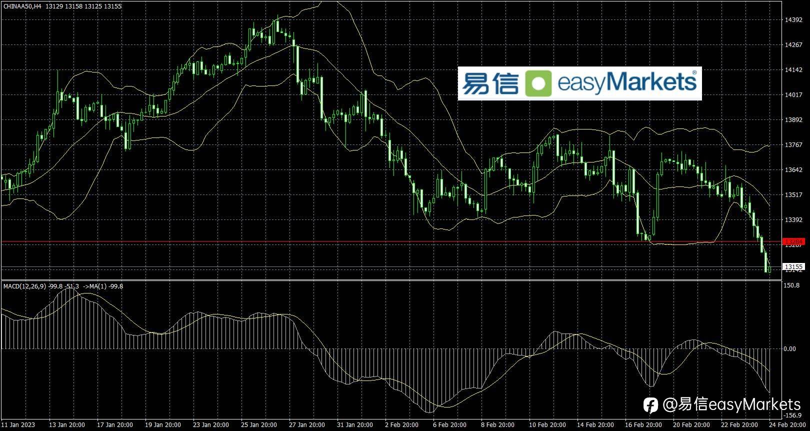 2023年2月27日 美国数据向好，美元指数持续震荡走强