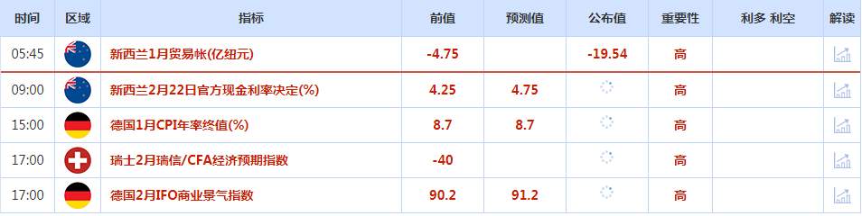 CWG资讯：美国2月企业活动反弹，触及八个月以来的最高水平；美元结束短线调整，重新恢复强势走势