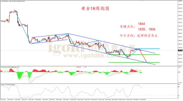 【日内策略】黄金下跌动能不足 但反转还需确认