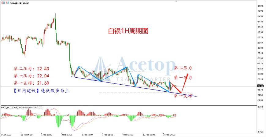 环球金银评论：CPI降幅放缓 美联储鹰声齐鸣