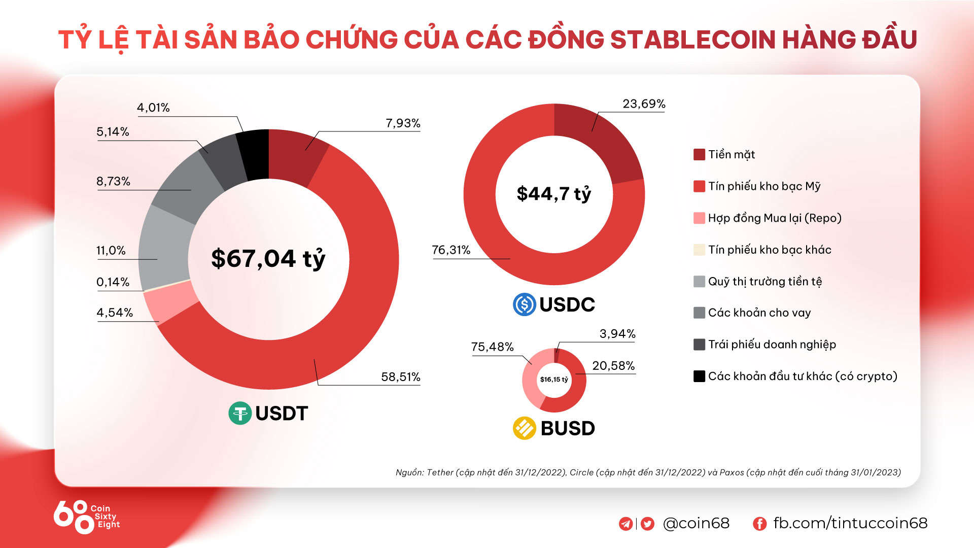 SEC khởi kiện Paxos với cáo buộc stablecoin BUSD là chứng khoán