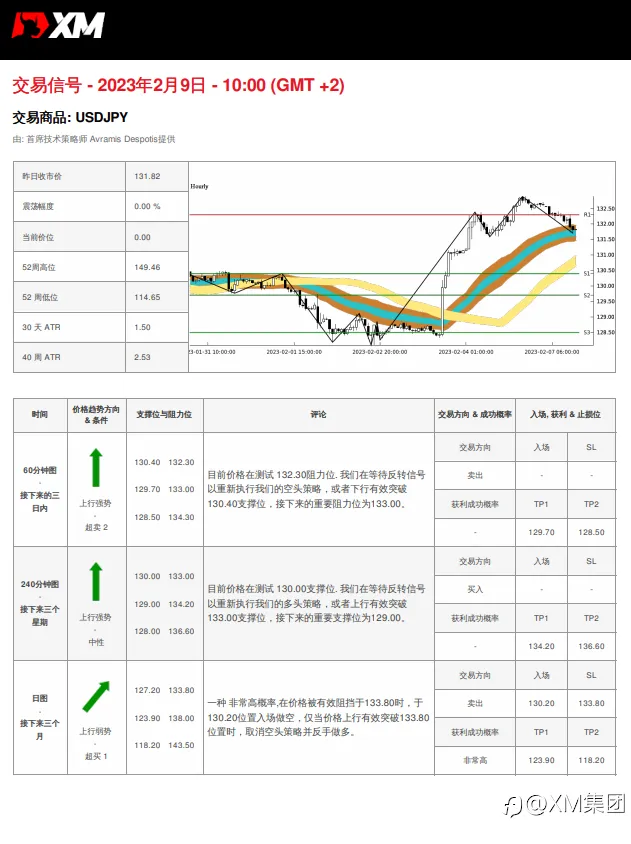 02/09 交易信号 - USDJPY