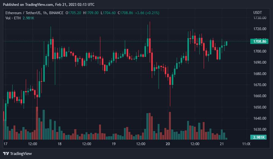 Giá Coin hôm nay 21/02: Bitcoin tiếp tục nỗ lực vượt $ 25.000, altcoin “gốc” Trung Quốc tăng mạnh trong bối cảnh lo ngại Fed tiếp tục nâng lãi suất mạnh tay