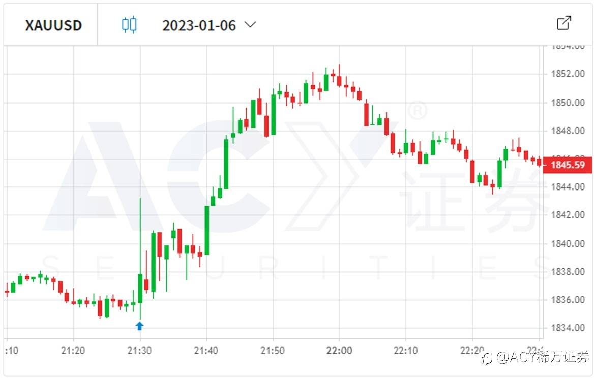 【ACY证券】黄金价格狂跌7.2%！这波下跌与非农数据有关
