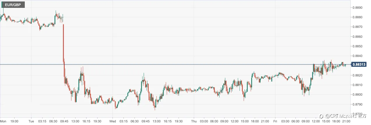 CPT Markets：美国高于预期数据令美元守住七周高位！英欧总体前景预期仍黯淡
