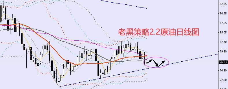 老黑策略：2.2外汇、黄金、原油分析策略