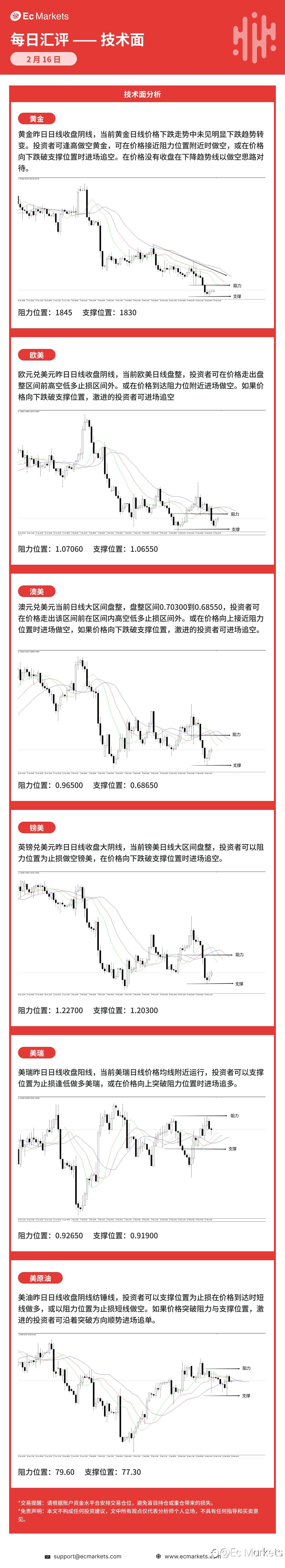 Ec Markets每日行情分析2月16日