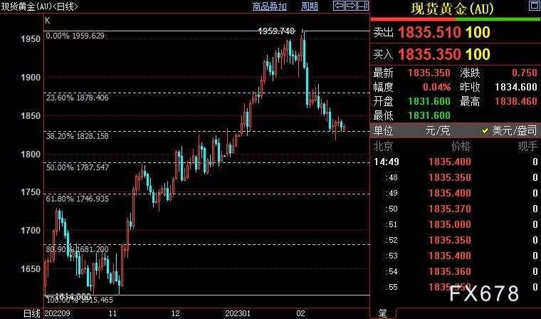 国际金价或无法坚守1828美元