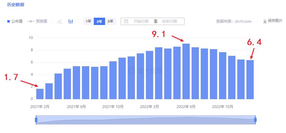 黄金 | 反通胀之路何时结束，加息是否还将继续？