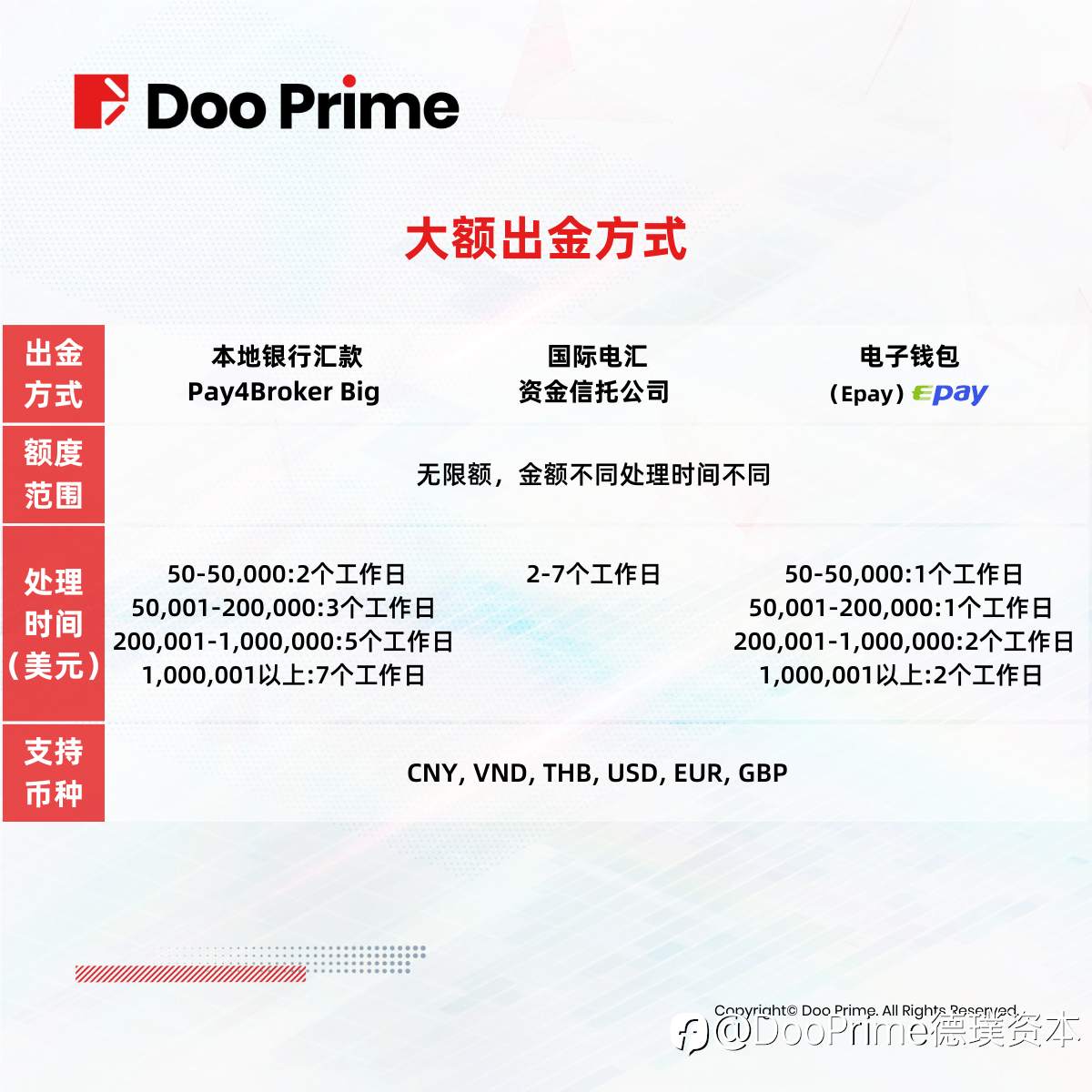 资金安全 | Doo Prime 全方位守护资金安全，赋能投资者交易未来
